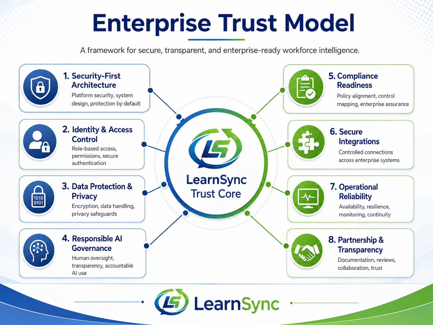 The Enterprise Trust Model at LearnSync: Building Confidence in the Workforce Intelligence Layer