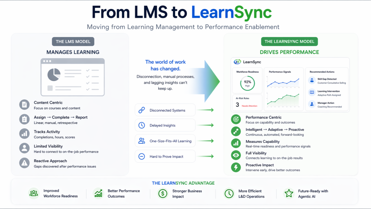LMS Was Built to Manage Learning. Today’s Organizations Need It to Drive Performance.